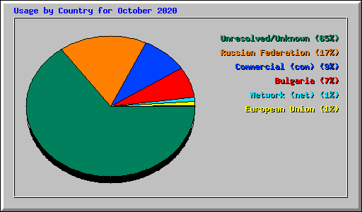 Usage by Country for October 2020