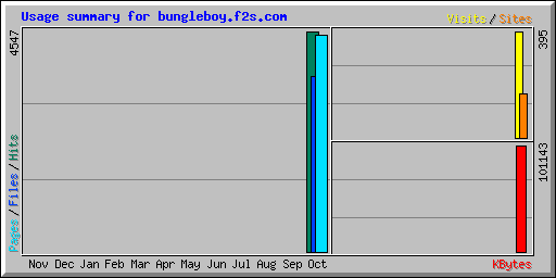 Usage summary for bungleboy.f2s.com